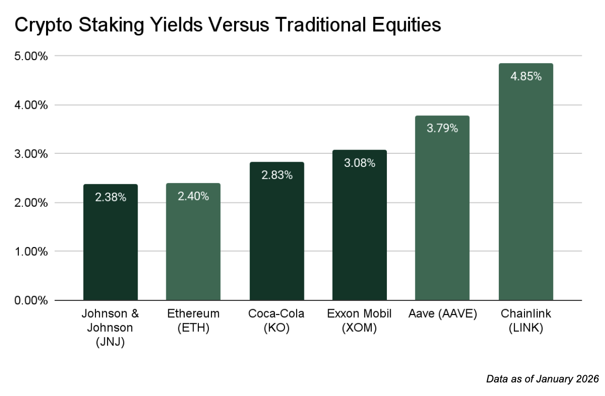 staking versus equities chart Alt text